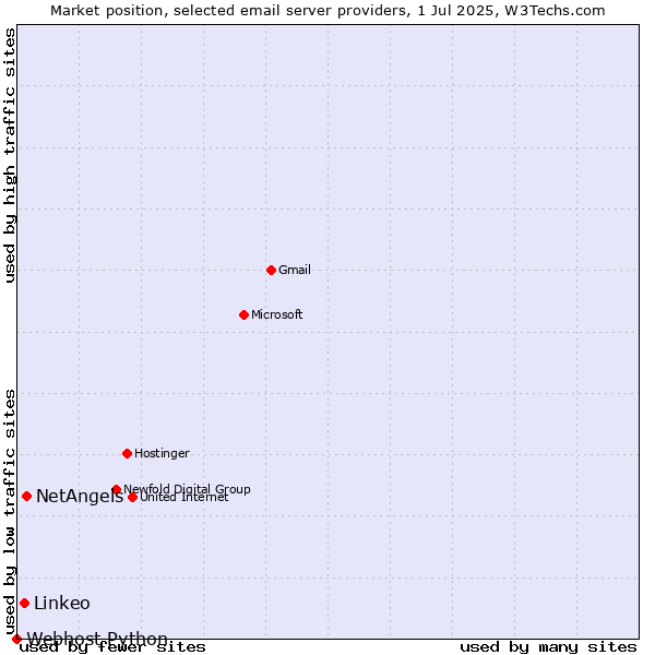 Market position of NetAngels vs. Linkeo vs. Webhost Python