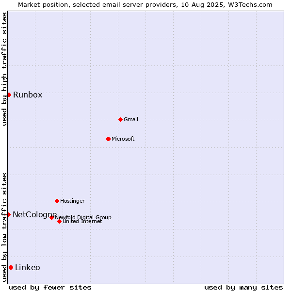 Market position of Linkeo vs. Runbox vs. NetCologne