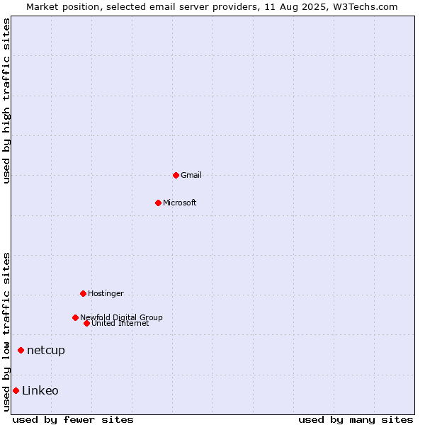 Market position of netcup vs. Linkeo
