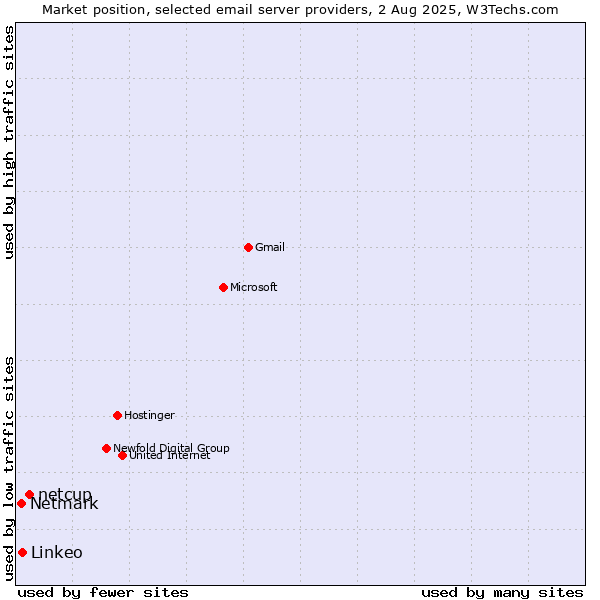 Market position of netcup vs. Linkeo vs. Netmark