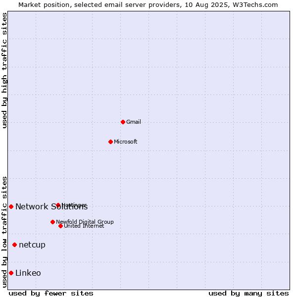 Market position of netcup vs. Linkeo vs. Network Solutions