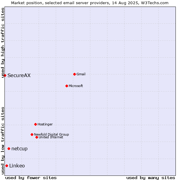 Market position of netcup vs. Linkeo vs. SecureAX