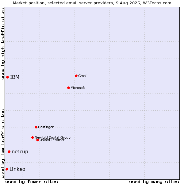 Market position of netcup vs. IBM vs. Linkeo
