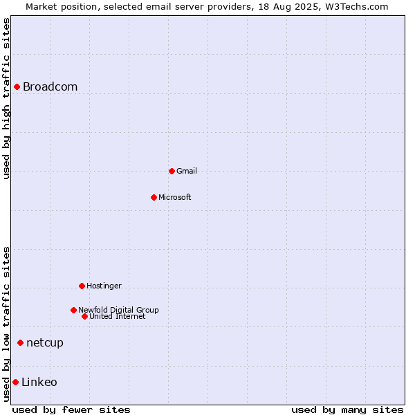 Market position of netcup vs. Broadcom vs. Linkeo
