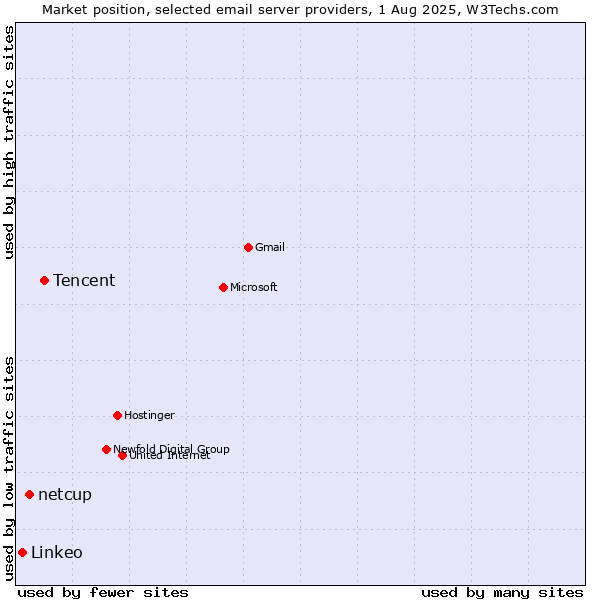 Market position of Tencent vs. netcup vs. Linkeo