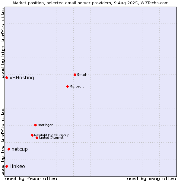 Market position of netcup vs. VSHosting vs. Linkeo