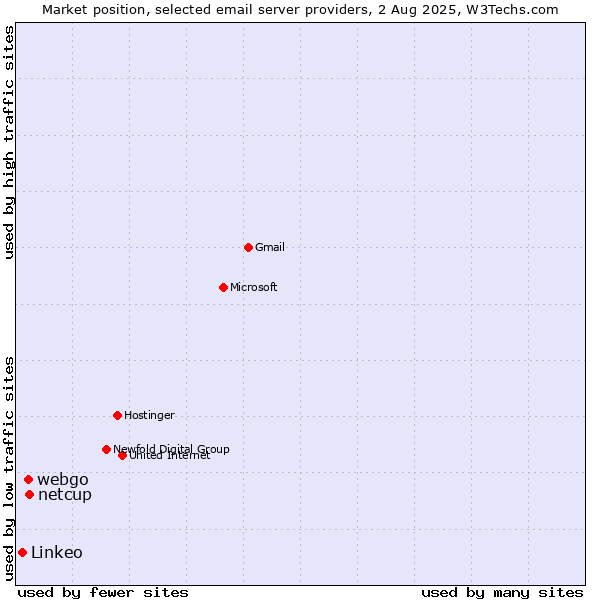 Market position of netcup vs. webgo vs. Linkeo
