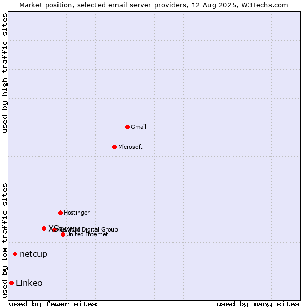 Market position of XServer vs. netcup vs. Linkeo