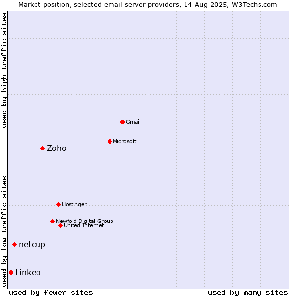 Market position of Zoho vs. netcup vs. Linkeo