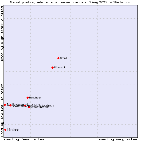 Market position of o2switch vs. Linkeo vs. Netinternet