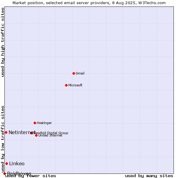 Market position of Linkeo vs. Netinternet vs. Raidboxes