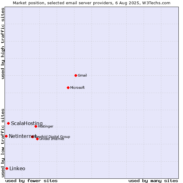 Market position of ScalaHosting vs. Linkeo vs. Netinternet