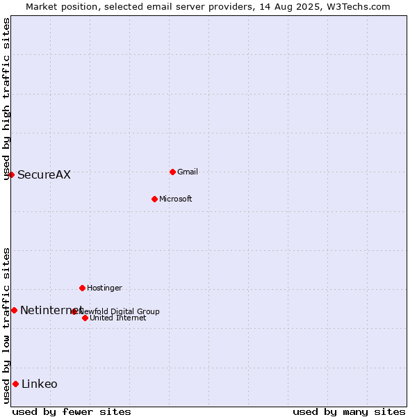 Market position of Linkeo vs. Netinternet vs. SecureAX