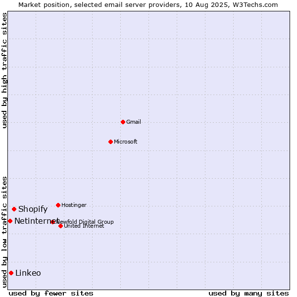Market position of Shopify vs. Linkeo vs. Netinternet