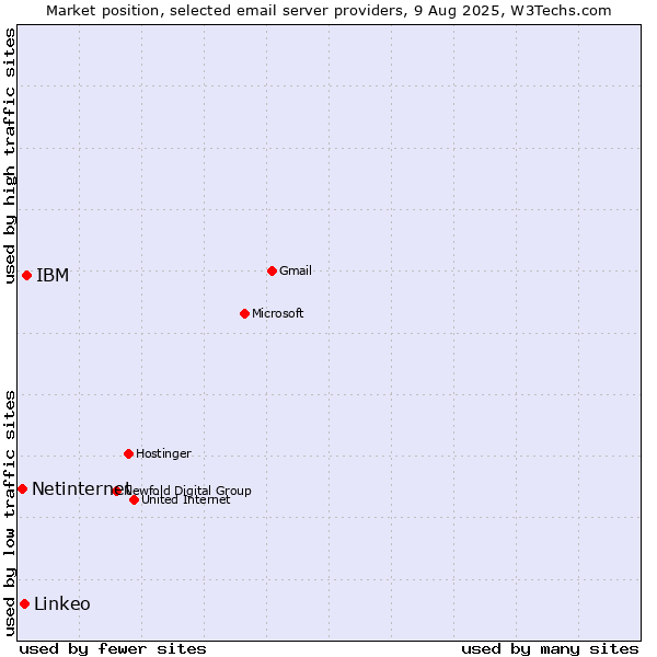 Market position of IBM vs. Linkeo vs. Netinternet
