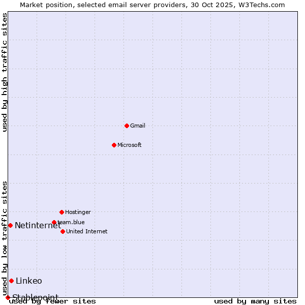 Market position of Linkeo vs. Netinternet vs. Stablepoint
