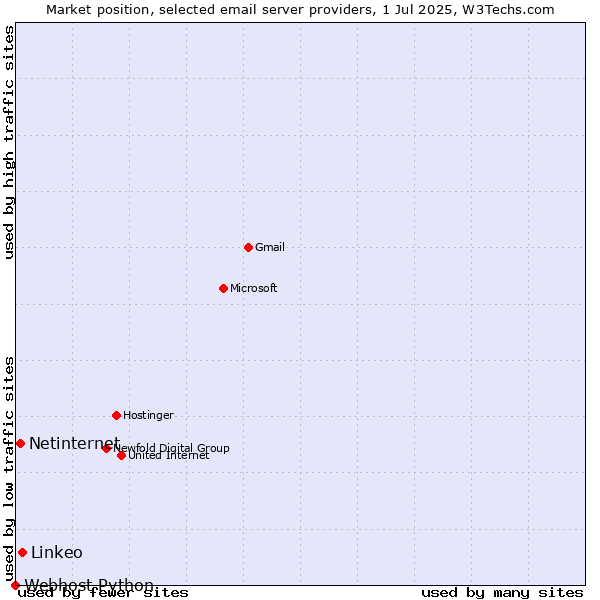 Market position of Linkeo vs. Netinternet vs. Webhost Python