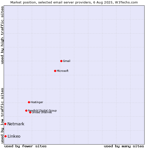 Market position of Linkeo vs. Netmark