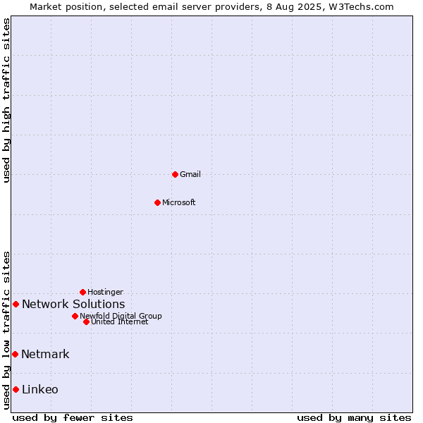 Market position of Linkeo vs. Network Solutions vs. Netmark