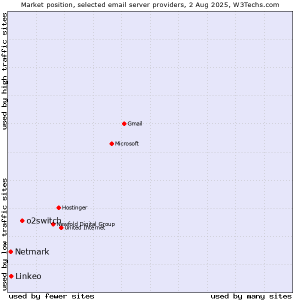 Market position of o2switch vs. Linkeo vs. Netmark