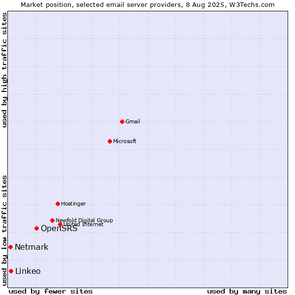 Market position of OpenSRS vs. Linkeo vs. Netmark