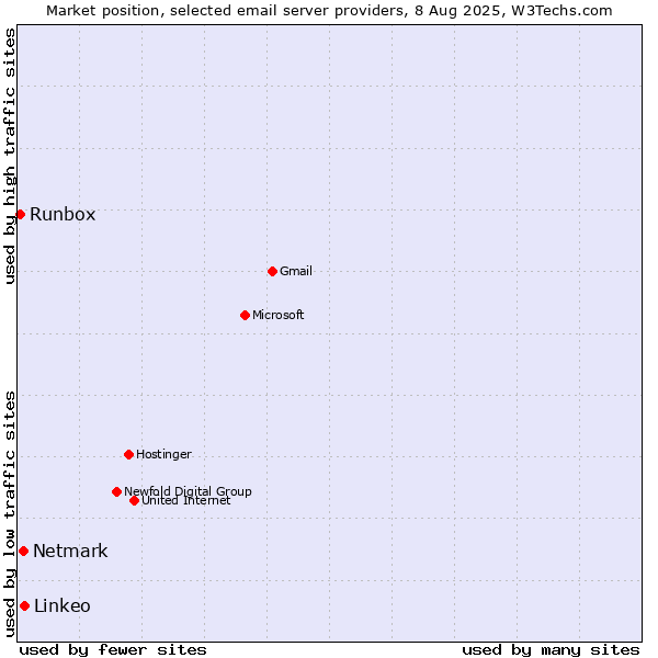 Market position of Linkeo vs. Netmark vs. Runbox