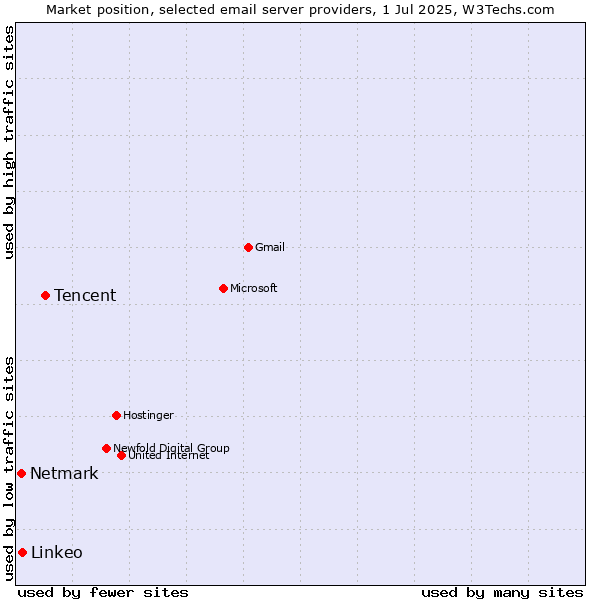 Market position of Tencent vs. Linkeo vs. Netmark