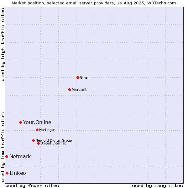 Market position of Your.Online vs. Linkeo vs. Netmark
