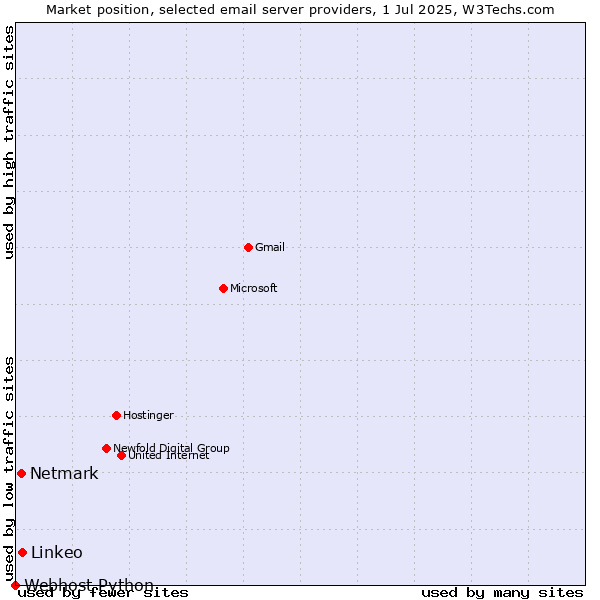 Market position of Linkeo vs. Netmark vs. Webhost Python