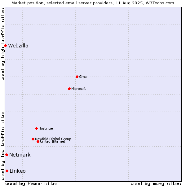 Market position of Linkeo vs. Netmark vs. Webzilla