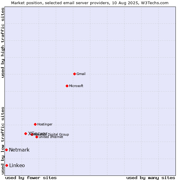 Market position of XServer vs. Linkeo vs. Netmark