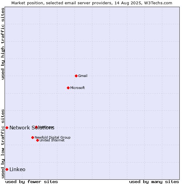 Market position of Linkeo vs. Network Solutions