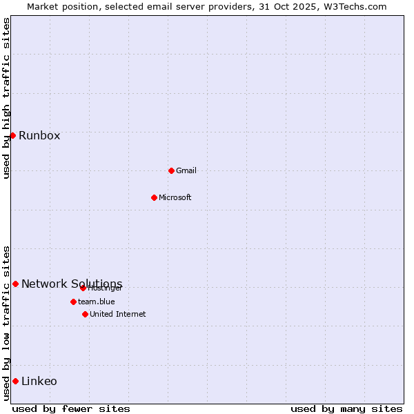 Market position of Linkeo vs. Network Solutions vs. Runbox