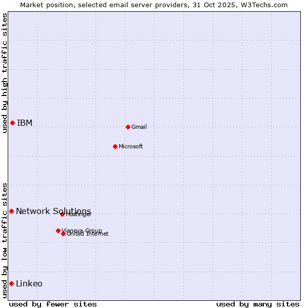 Market position of IBM vs. Linkeo vs. Network Solutions