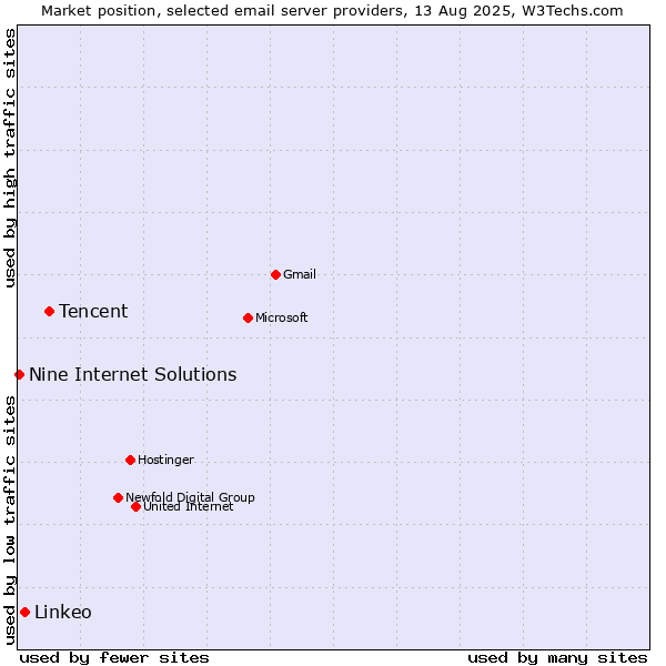 Market position of Tencent vs. Linkeo vs. Nine Internet Solutions