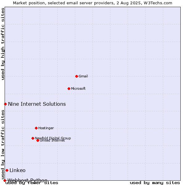 Market position of Linkeo vs. Nine Internet Solutions vs. Webhost Python