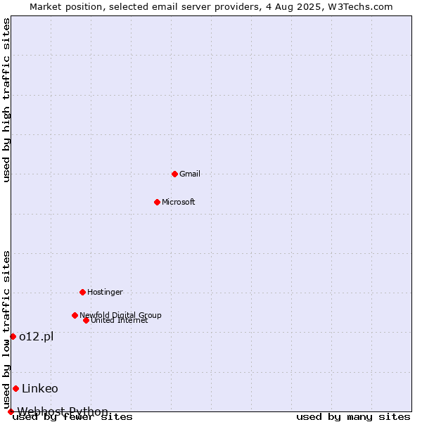 Market position of Linkeo vs. o12.pl vs. Webhost Python