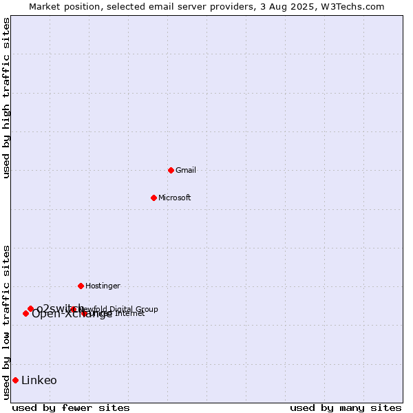 Market position of o2switch vs. Open-Xchange vs. Linkeo