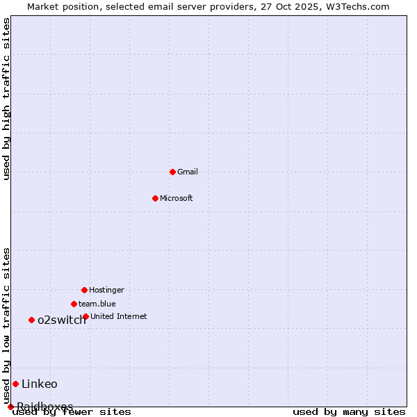 Market position of o2switch vs. Linkeo vs. Raidboxes