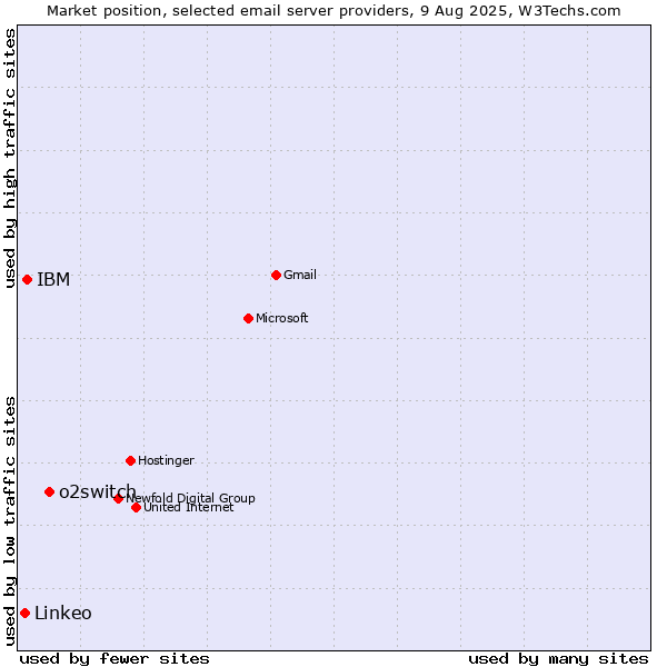 Market position of o2switch vs. IBM vs. Linkeo