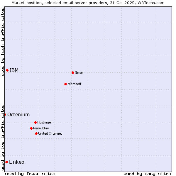 Market position of IBM vs. Linkeo vs. Octenium