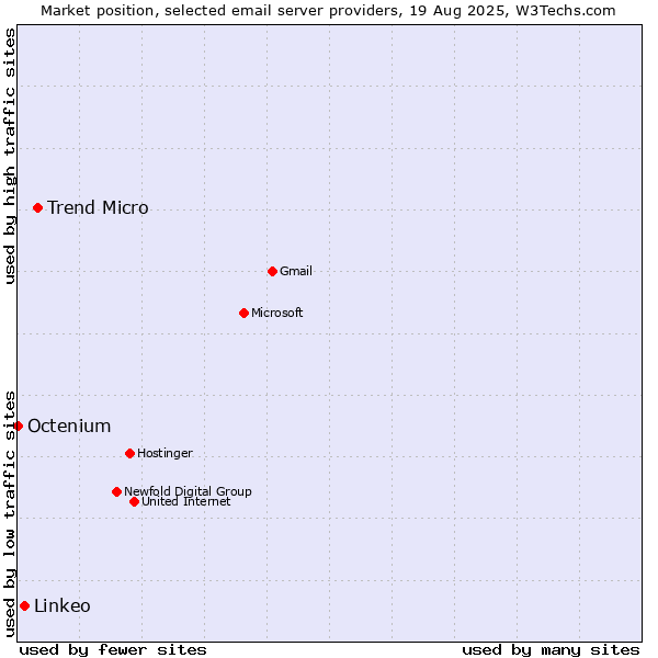 Market position of Trend Micro vs. Linkeo vs. Octenium