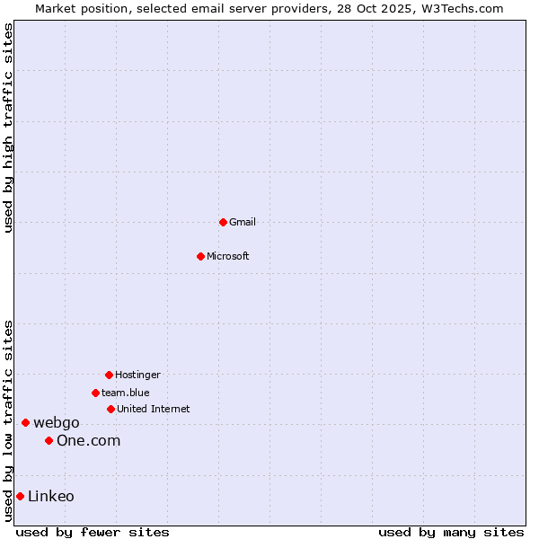 Market position of One.com vs. webgo vs. Linkeo