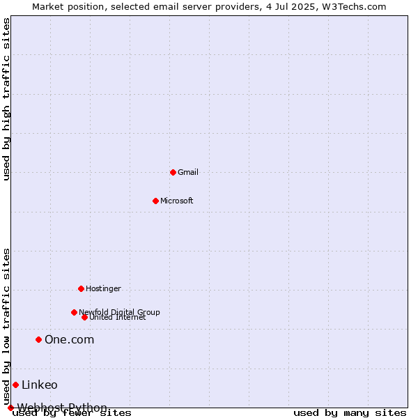 Market position of One.com vs. Linkeo vs. Webhost Python