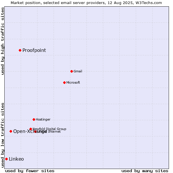 Market position of Proofpoint vs. Open-Xchange vs. Linkeo
