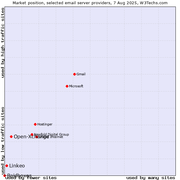 Market position of Open-Xchange vs. Linkeo vs. Raidboxes