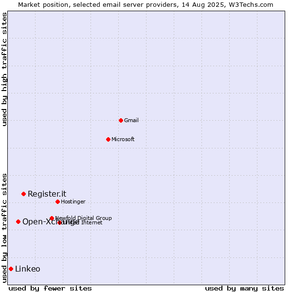 Market position of Register.it vs. Open-Xchange vs. Linkeo