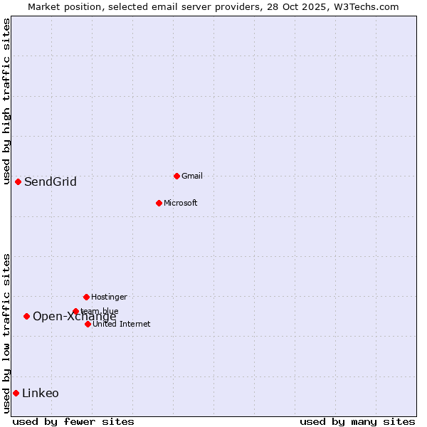 Market position of Open-Xchange vs. SendGrid vs. Linkeo