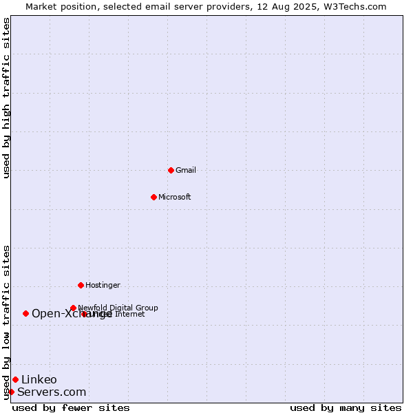 Market position of Open-Xchange vs. Linkeo vs. Servers.com