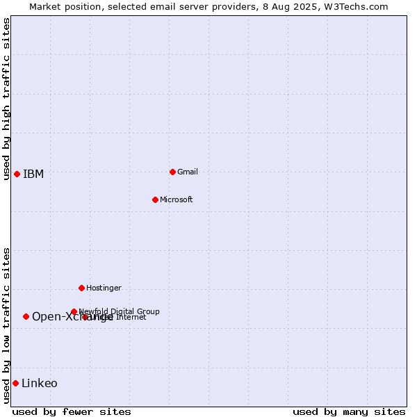 Market position of Open-Xchange vs. IBM vs. Linkeo